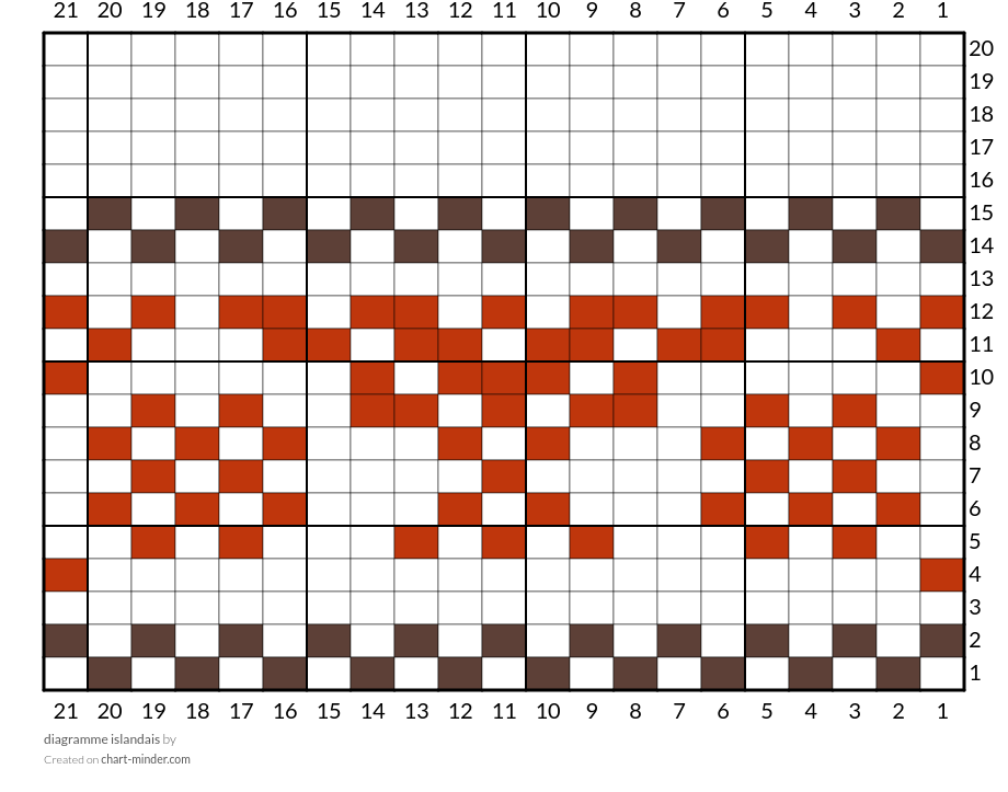 diagramme islandais