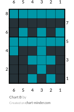 Chart B