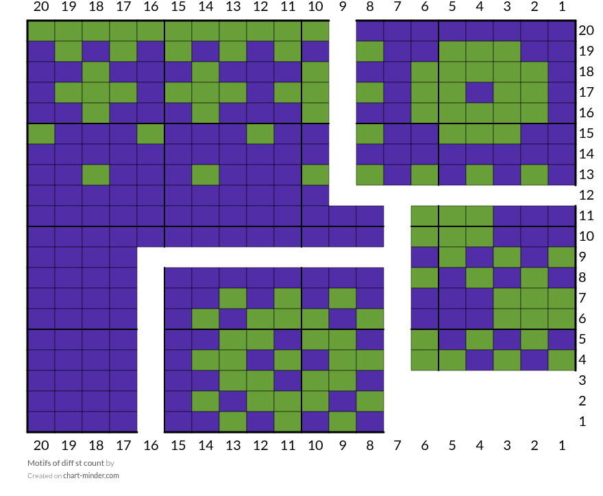 Motifs of diff st count