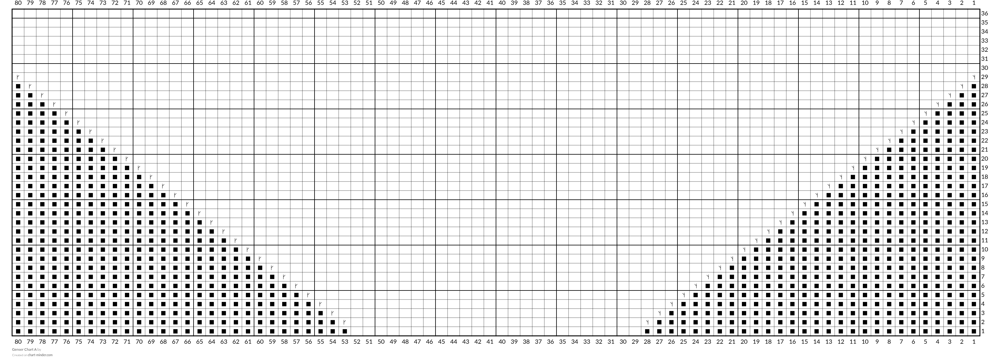 Genser Chart A