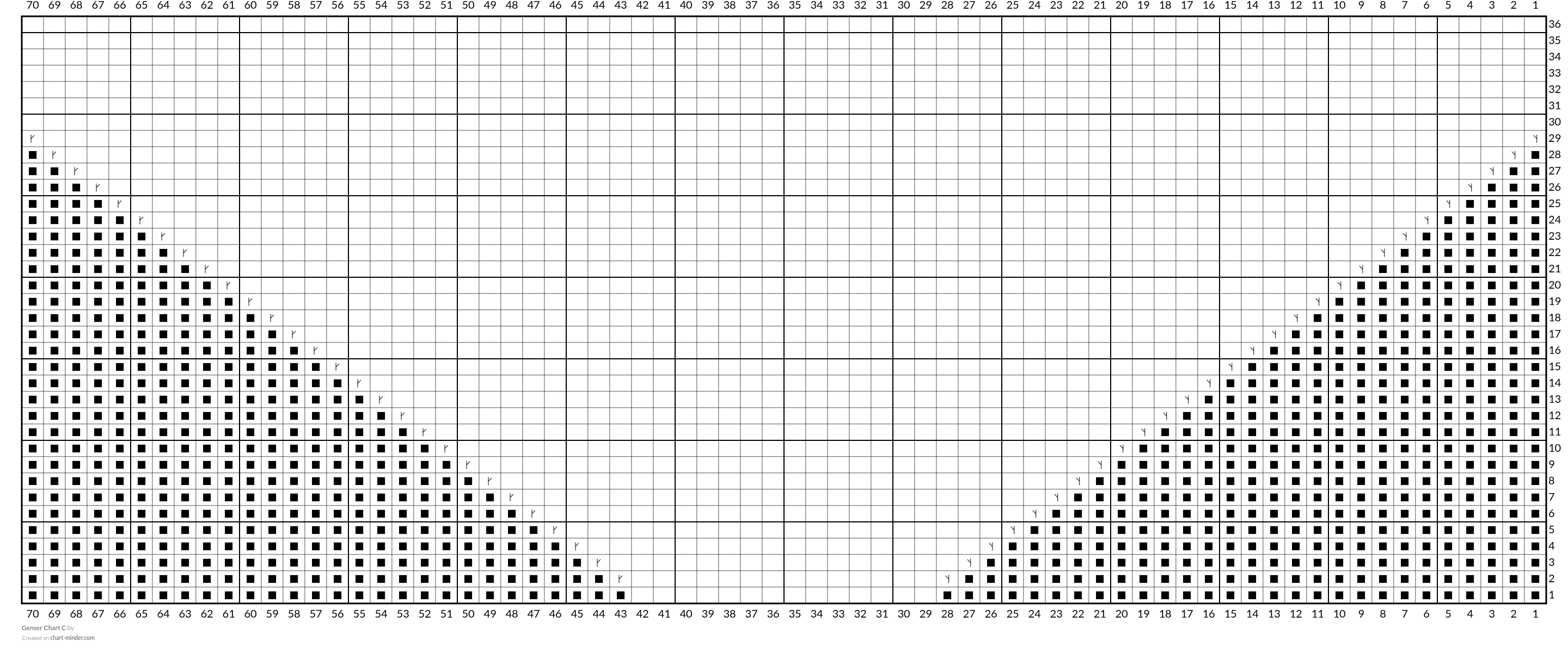 Genser Chart C