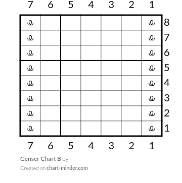 Genser Chart B