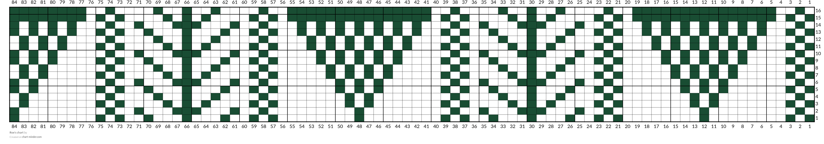 Roe's chart