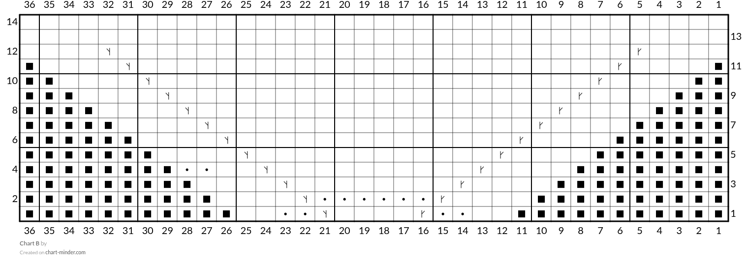 Chart B