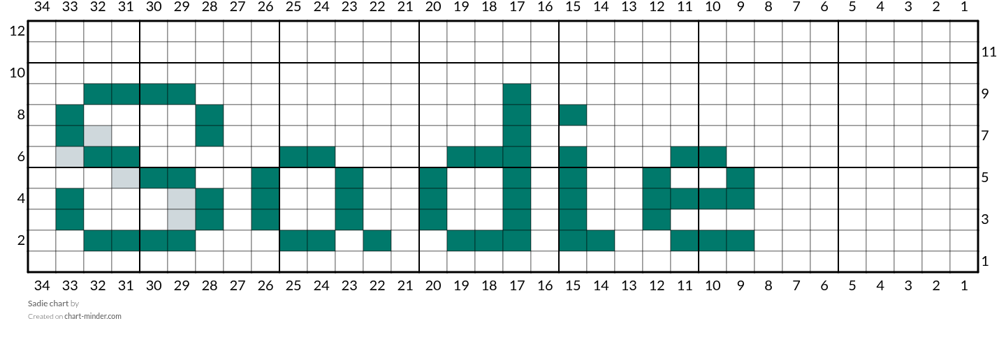 Sadie chart 