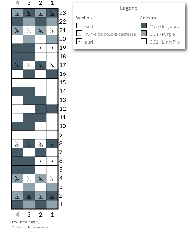 Troi Hem Chart