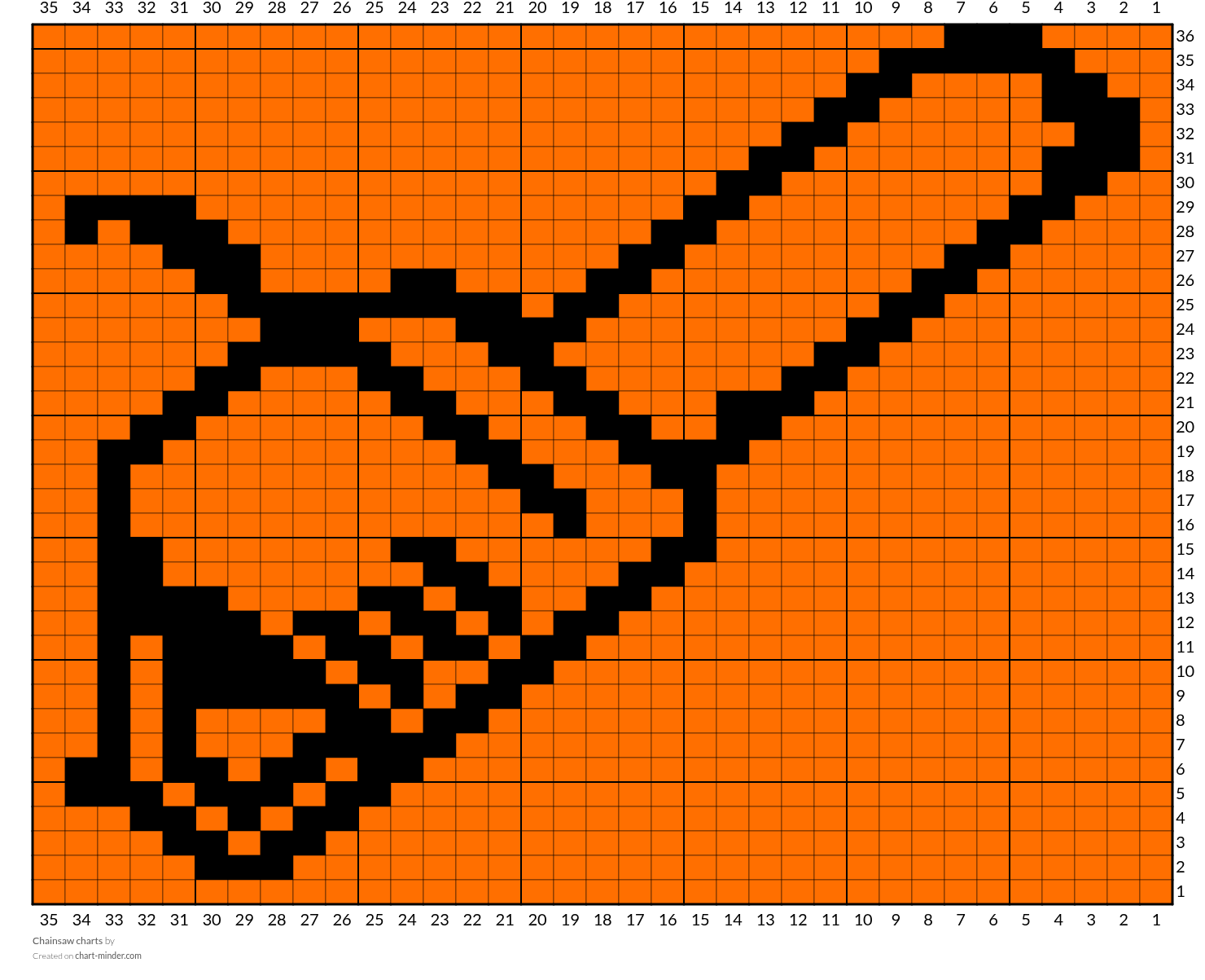 Chainsaw charts