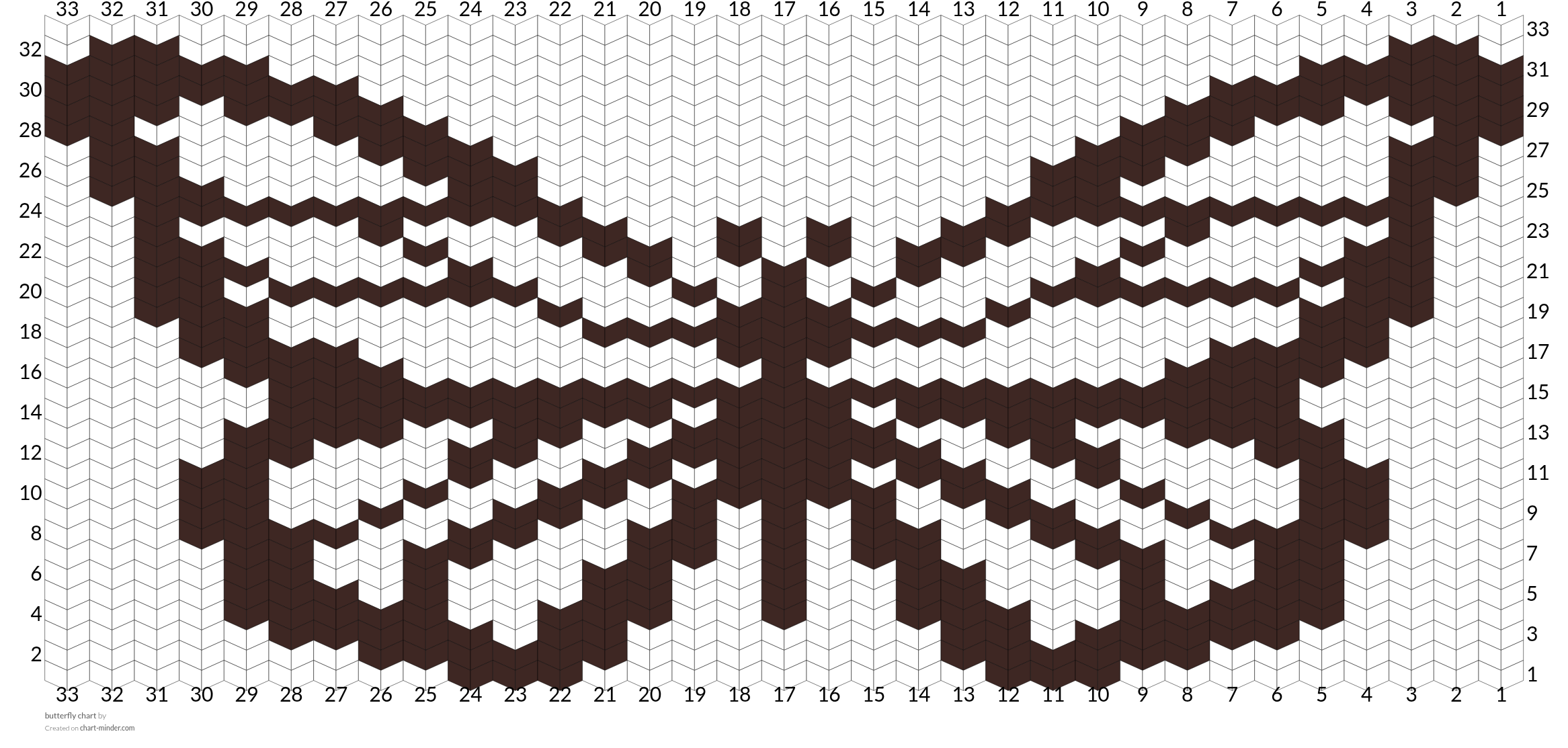 butterfly chart