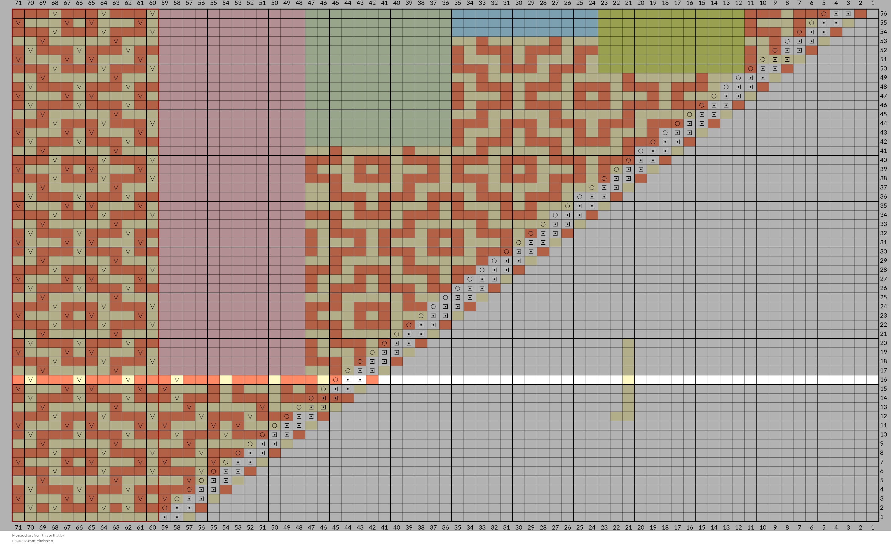 Moziac chart from this or that