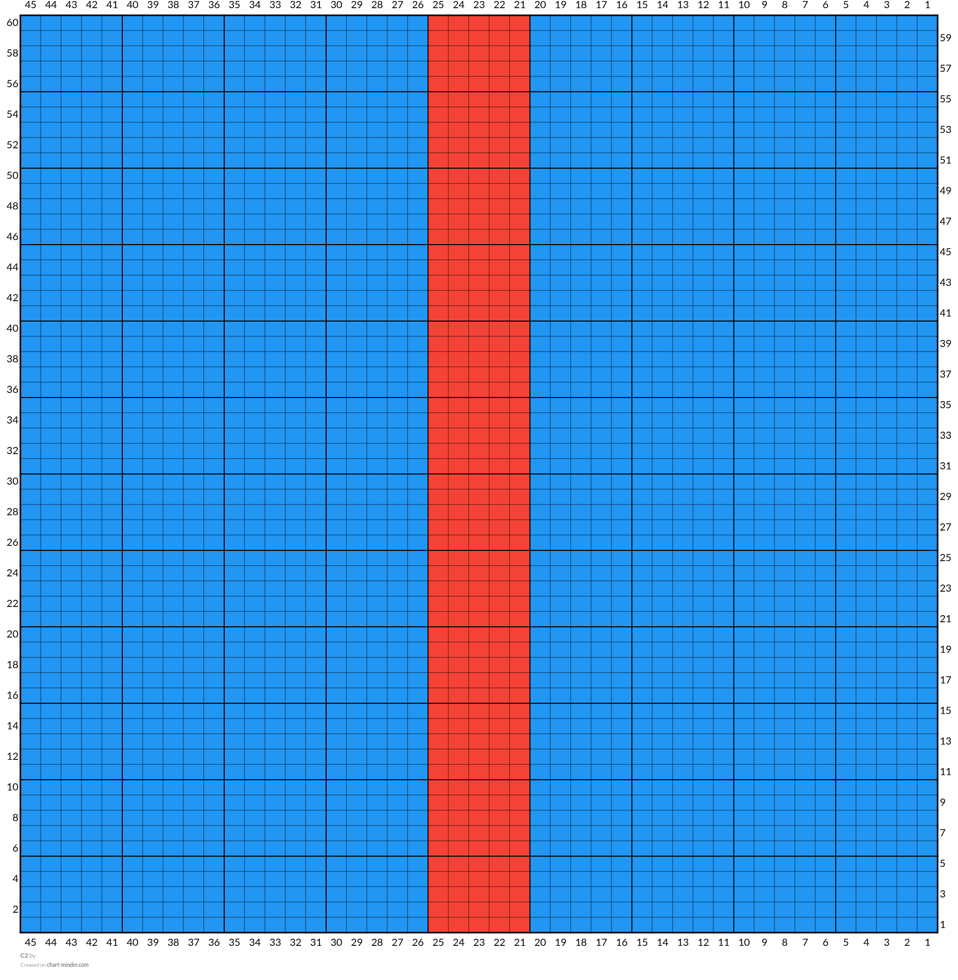 C2
