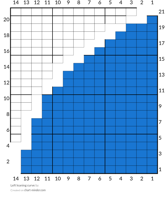 Left leaning curve